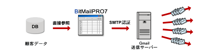 BitMailPROのGmailからの一斉配信のしくみ