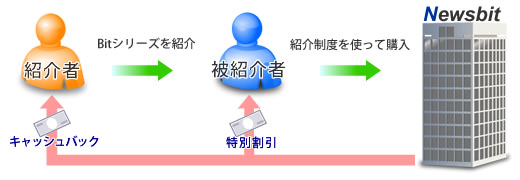 Bitシリーズ紹介制度概要図