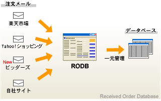受注管理・顧客管理データベース