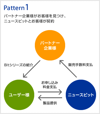 パートナー企業様がお客様を見つけ、ニュースビットとお客様が契約