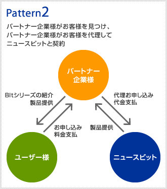 パートナー企業様がお客様を見つけ、パートナー企業様がお客様を代理してニュースビットと契約