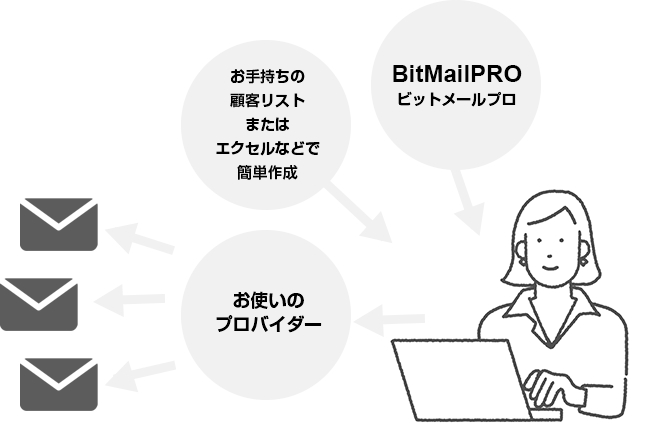 メール配信の仕組み