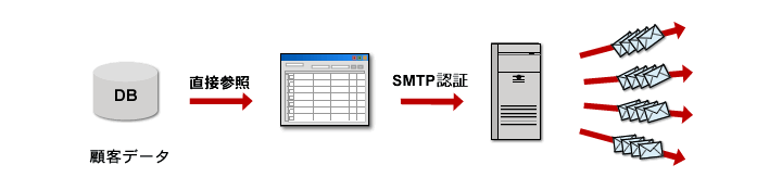 BitMailPROのoutlook.comからの一斉配信のしくみ